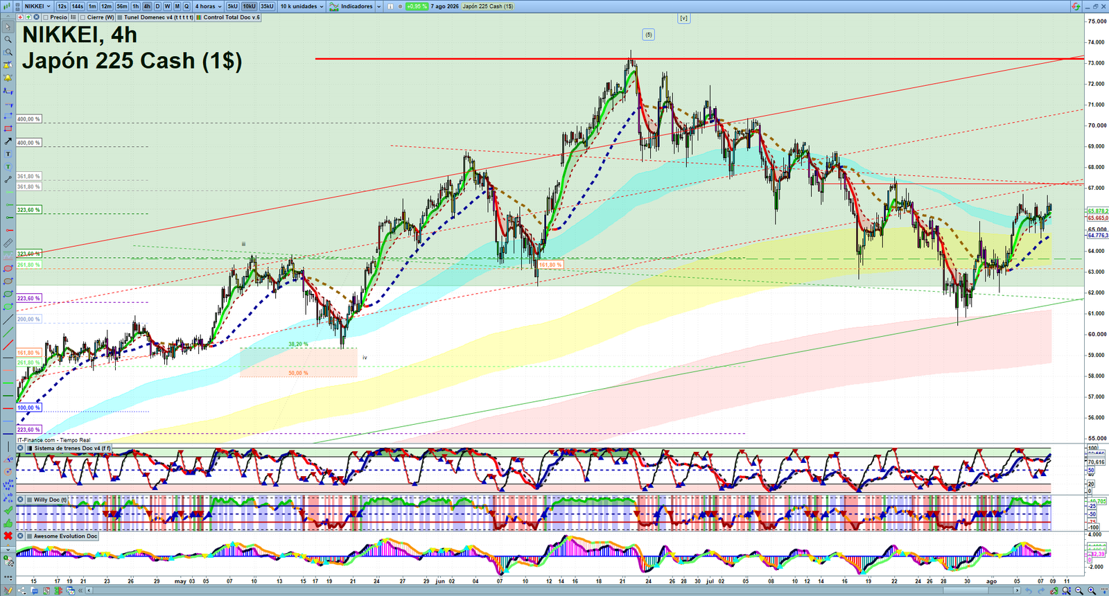 Nikkei H4 technical analysis chart showing short-term market structure and intraday price action